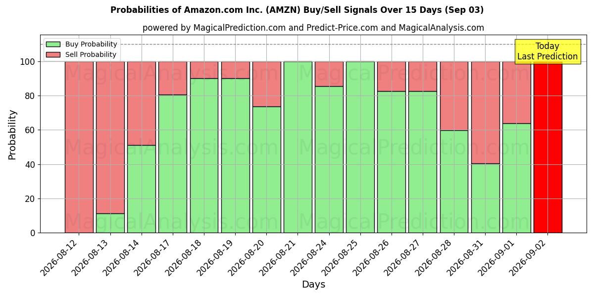 Probabilidades de señales de compra/venta de Amazon.com Inc. (AMZN) usando varios modelos de IA durante 10 días (03 Sep)