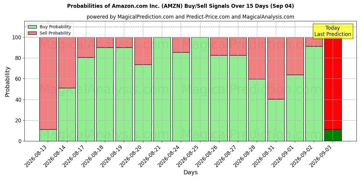 Sandsynligheder for Amazon.com Inc. (AMZN) købs-/salgsignaler ved brug af flere AI-modeller over 10 dage (04 Sep)