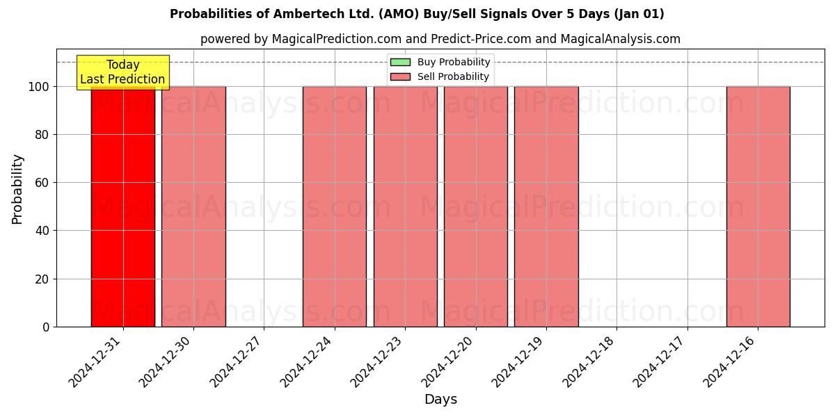 Probabilities of Ambertech Ltd. (AMO) Buy/Sell Signals Using Several AI Models Over 5 Days (01 Jan) 