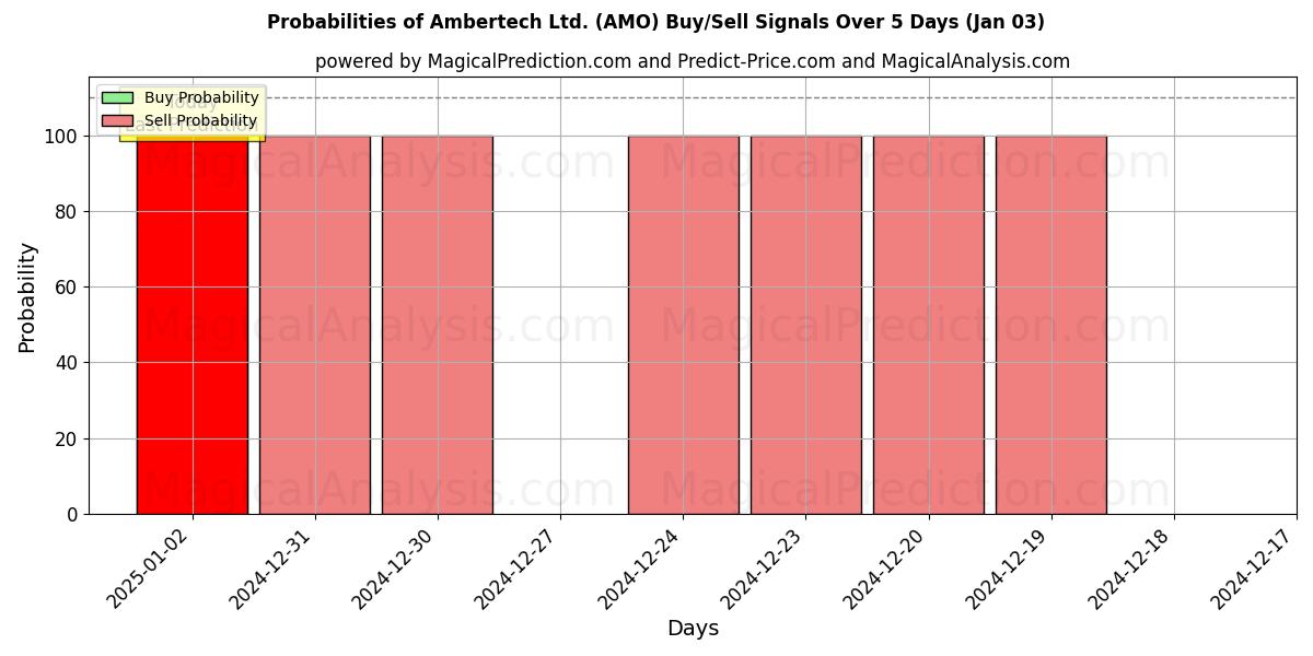 Probabilities of Ambertech Ltd. (AMO) Buy/Sell Signals Using Several AI Models Over 5 Days (03 Jan) 