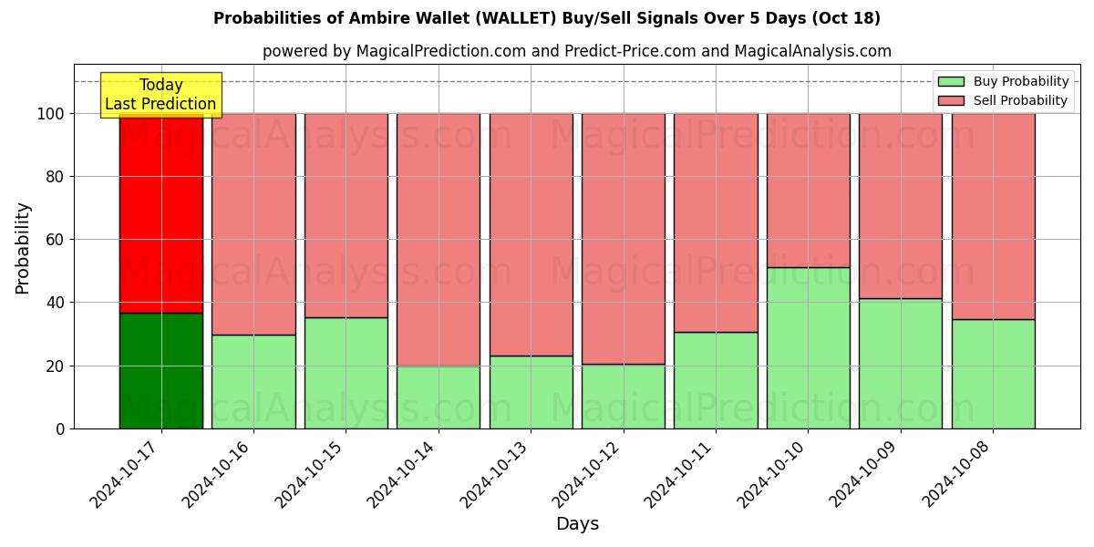 Probabilities of 앰비어 지갑 (WALLET) Buy/Sell Signals Using Several AI Models Over 5 Days (18 Oct) 