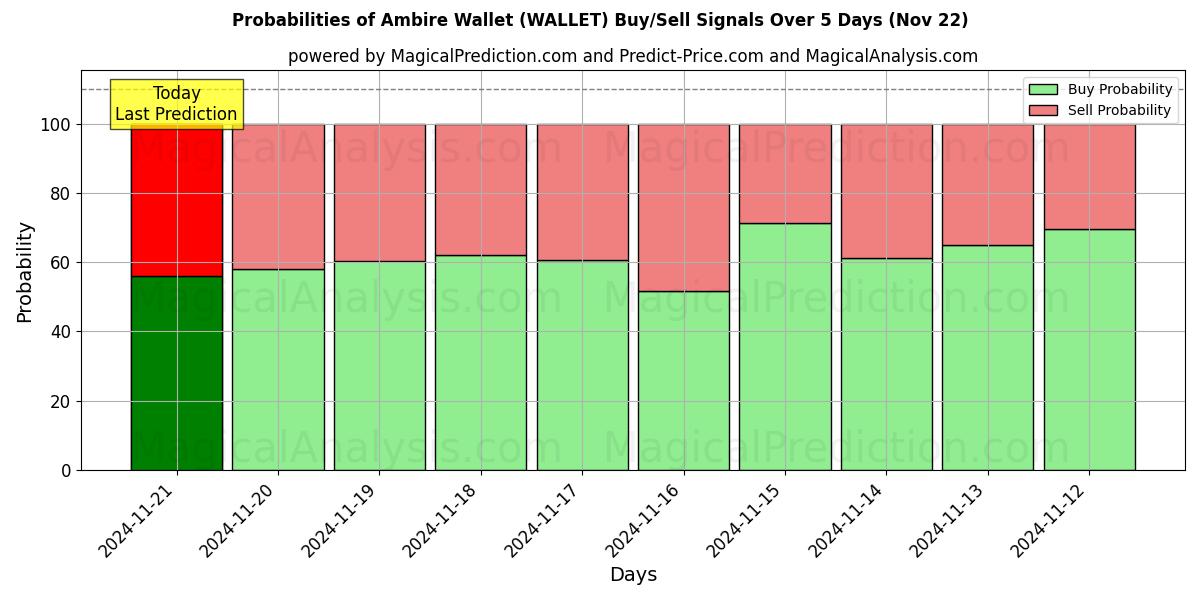 Probabilities of кошелек Ambire (WALLET) Buy/Sell Signals Using Several AI Models Over 5 Days (22 Nov) 