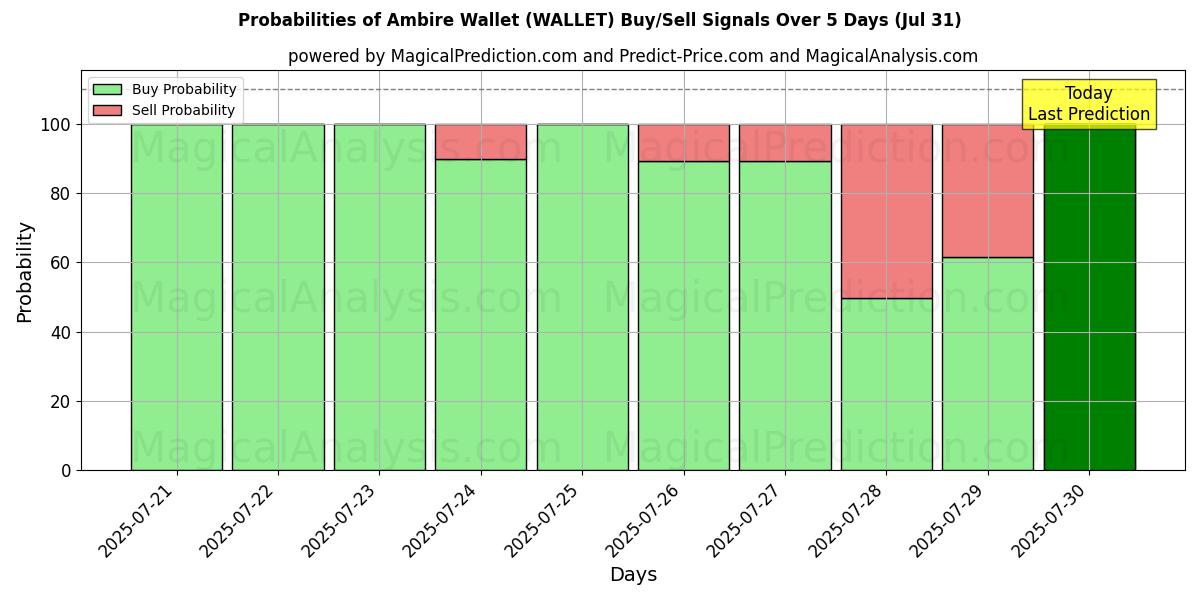 Probabilities of 安比尔钱包 (WALLET) Buy/Sell Signals Using Several AI Models Over 5 Days (30 Jul) 
