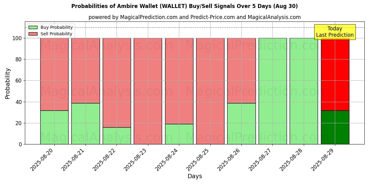 Probabilities of Ambire Wallet (WALLET) Buy/Sell Signals Using Several AI Models Over 5 Days (07 Aug) 