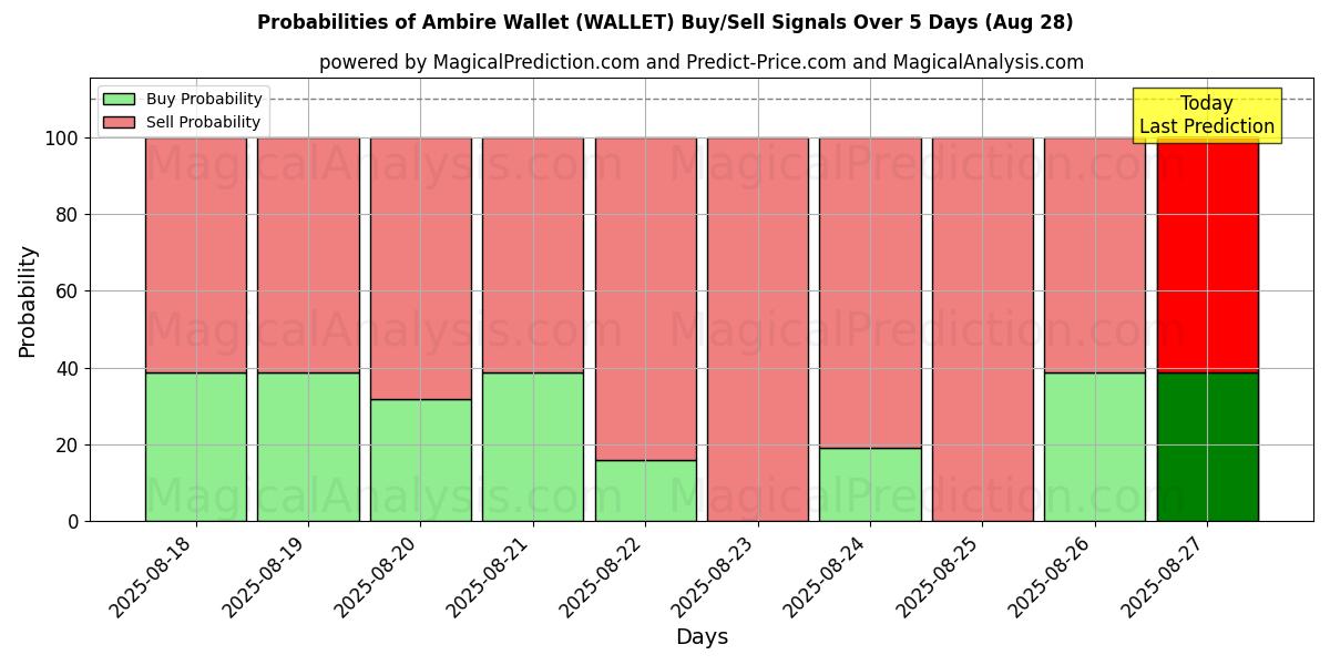 Probabilities of Ambire Wallet (WALLET) Buy/Sell Signals Using Several AI Models Over 5 Days (28 Aug) 