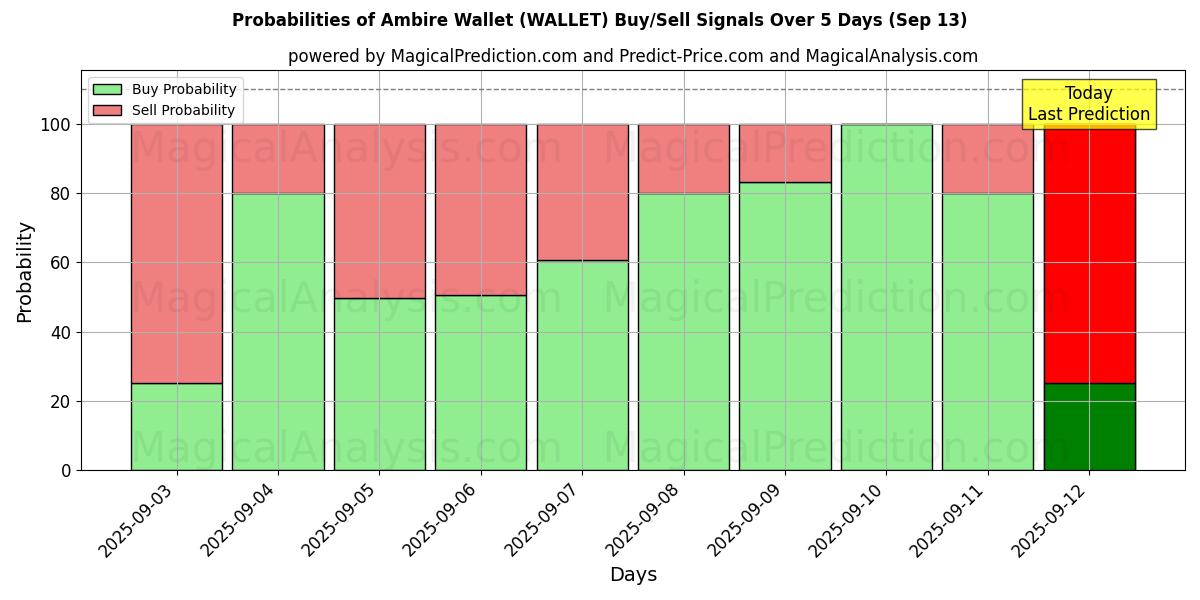 Probabilities of 앰비어 지갑 (WALLET) Buy/Sell Signals Using Several AI Models Over 5 Days (13 Sep) 