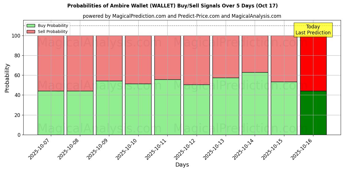 Probabilities of Ambire Wallet (WALLET) Buy/Sell Signals Using Several AI Models Over 10 Days (17 Oct) Probabilities of Ambire Wallet (WALLET) Buy/Sell Signals Using Several AI Models Over 5 Days (17 Oct)