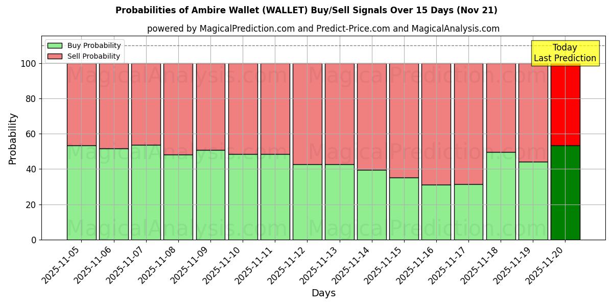 Probabilities of Ambire Wallet (WALLET) Buy/Sell Signals Using Several AI Models Over 5 Days (21 Nov) 