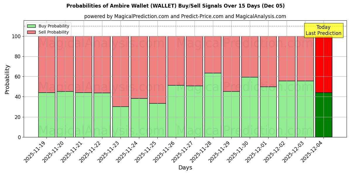 Probabilities of Ambire Wallet (WALLET) Buy/Sell Signals Using Several AI Models Over 5 Days (05 Dec) 