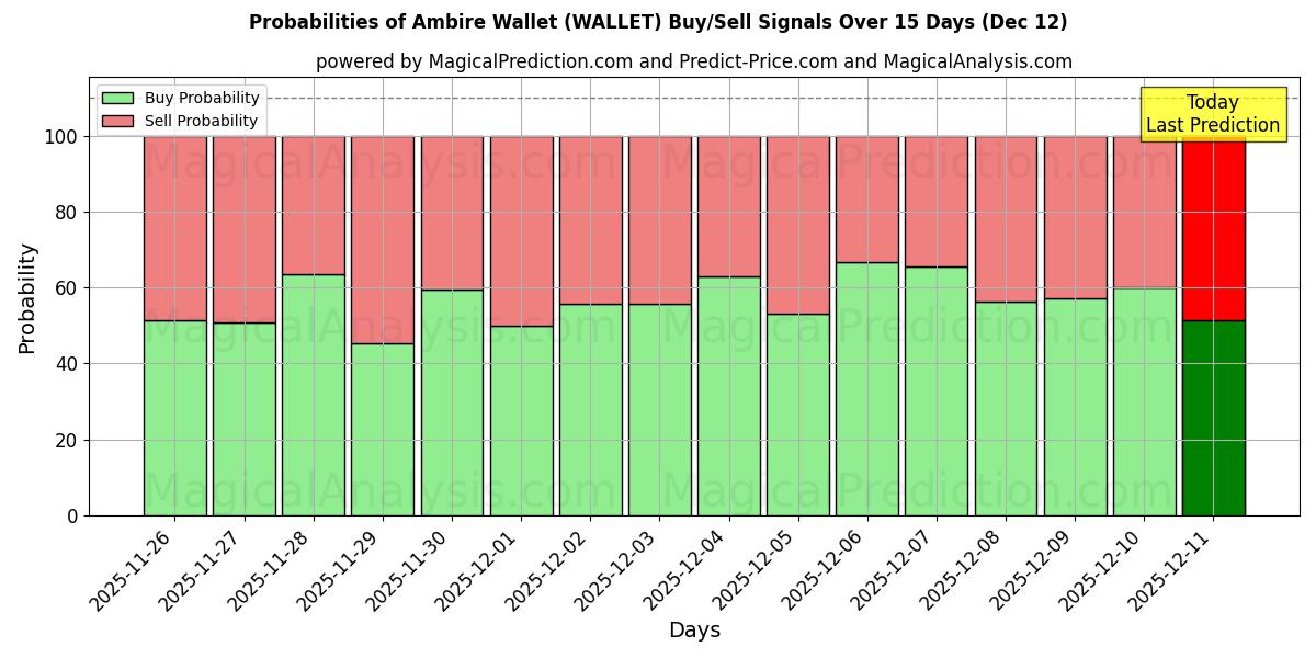 Probabilities of کیف پول Ambire (WALLET) Buy/Sell Signals Using Several AI Models Over 5 Days (12 Dec) 