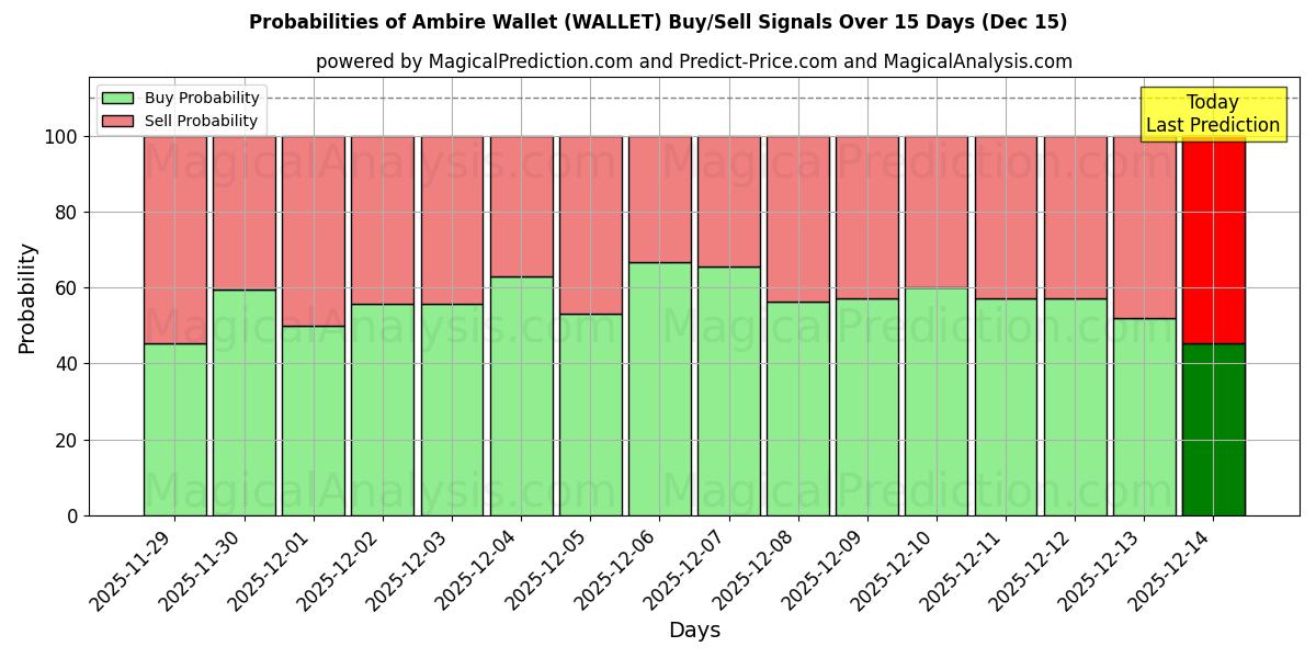 Probabilities of Ambire lompakko (WALLET) Buy/Sell Signals Using Several AI Models Over 5 Days (15 Dec) 