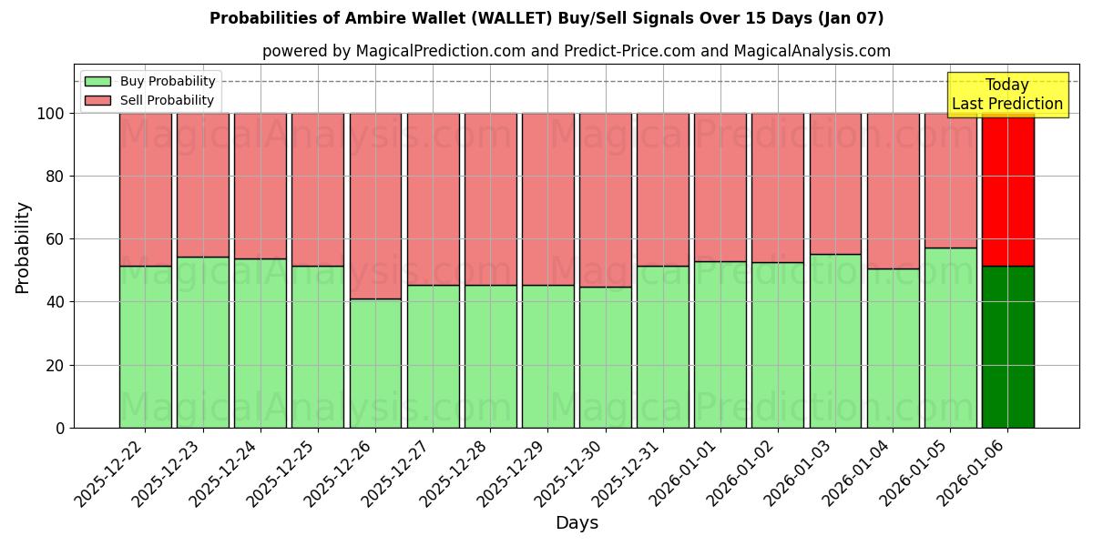 Probabilities of Ambire Wallet (WALLET) Buy/Sell Signals Using Several AI Models Over 5 Days (06 Jan) 