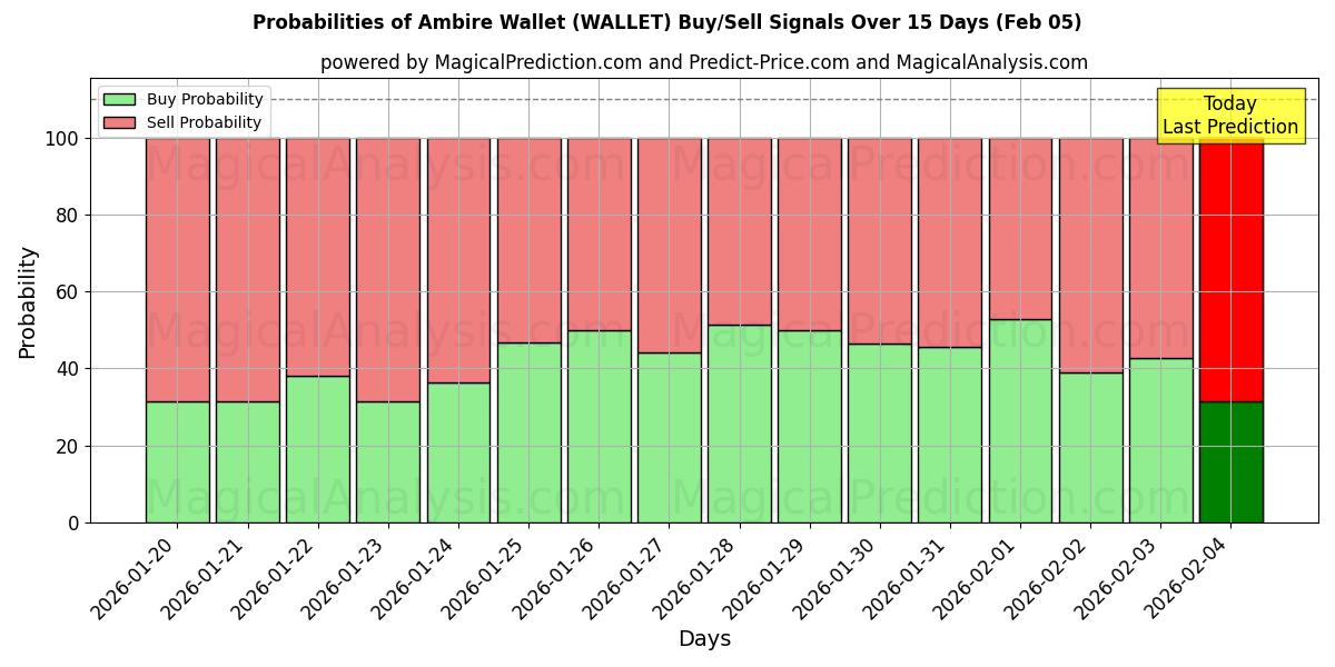 Probabilities of Ambire Wallet (WALLET) Buy/Sell Signals Using Several AI Models Over 5 Days (05 Feb) 