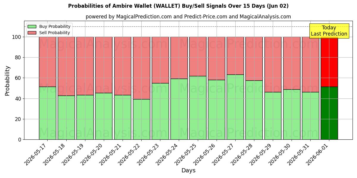 Probabilities of Ambire Wallet (WALLET) Buy/Sell Signals Using Several AI Models Over 5 Days (02 Jun) 