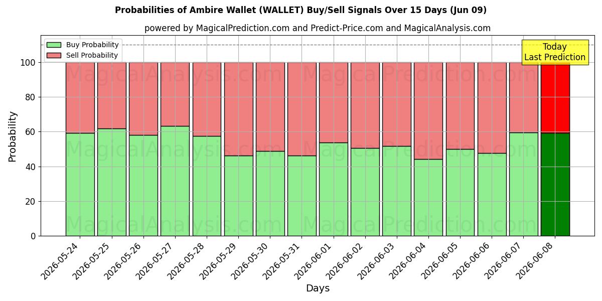 Probabilities of Ambire-Geldbörse (WALLET) Buy/Sell Signals Using Several AI Models Over 5 Days (09 Jun) 
