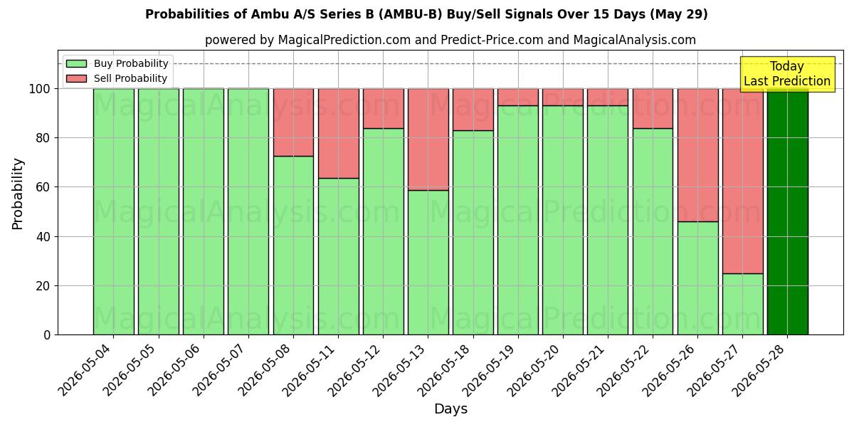 Probabilities of Ambu A/S Series B (AMBU-B) Buy/Sell Signals Using Several AI Models Over 5 Days (29 May) 