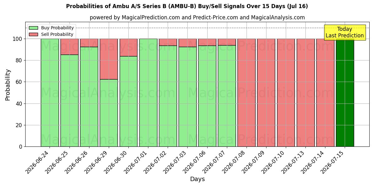 Probabilities of Ambu A/S Series B (AMBU-B) Buy/Sell Signals Using Several AI Models Over 5 Days (16 Jul) 