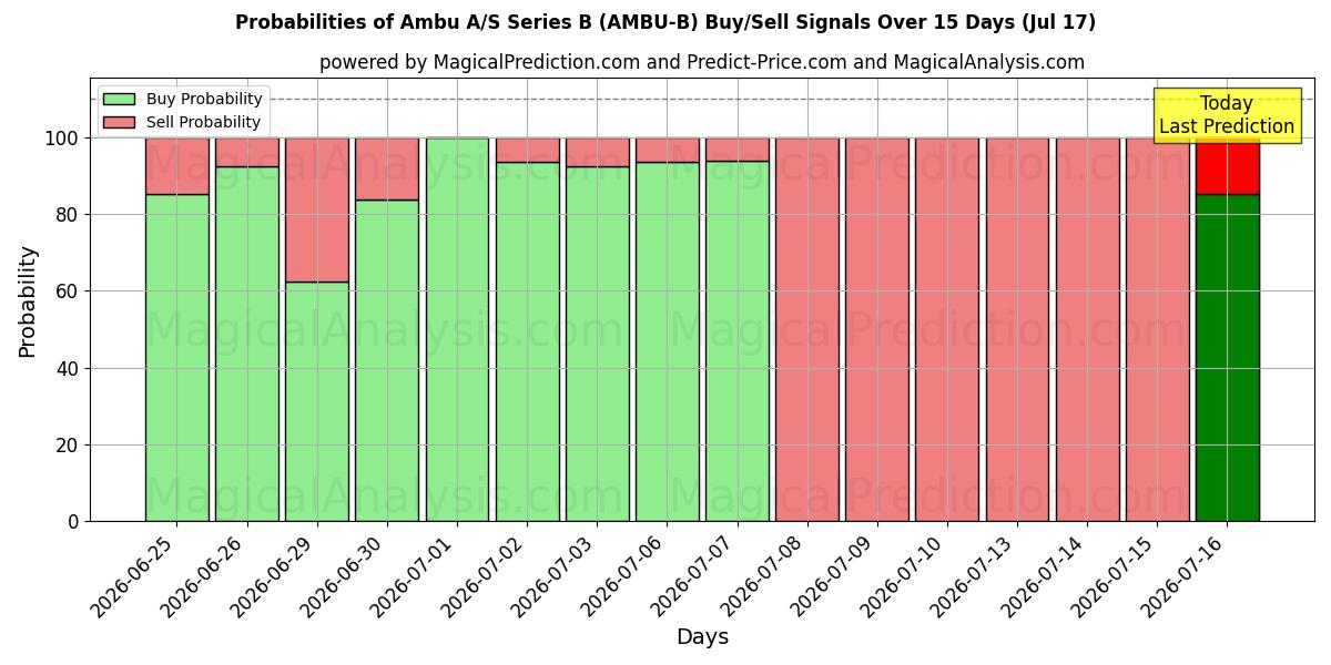 Probabilities of Ambu A/S Series B (AMBU-B) Buy/Sell Signals Using Several AI Models Over 5 Days (17 Jul) 