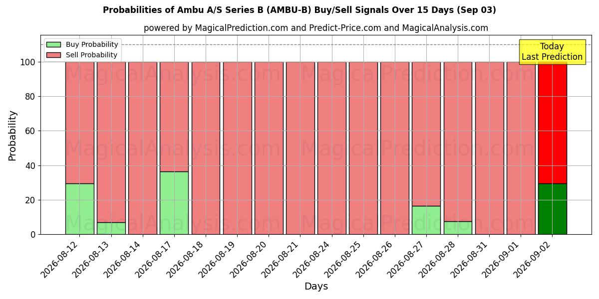 Probabilities of Ambu A/S Series B (AMBU-B) Buy/Sell Signals Using Several AI Models Over 5 Days (03 Sep) 