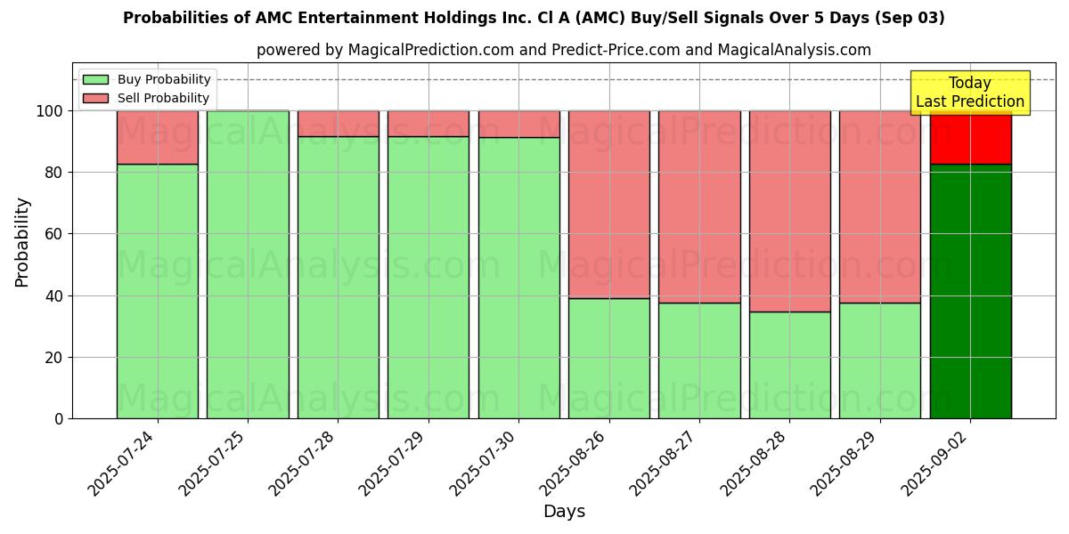 Probabilities of AMC Entertainment Holdings Inc. Cl A (AMC) Buy/Sell Signals Using Several AI Models Over 5 Days (03 Sep) 