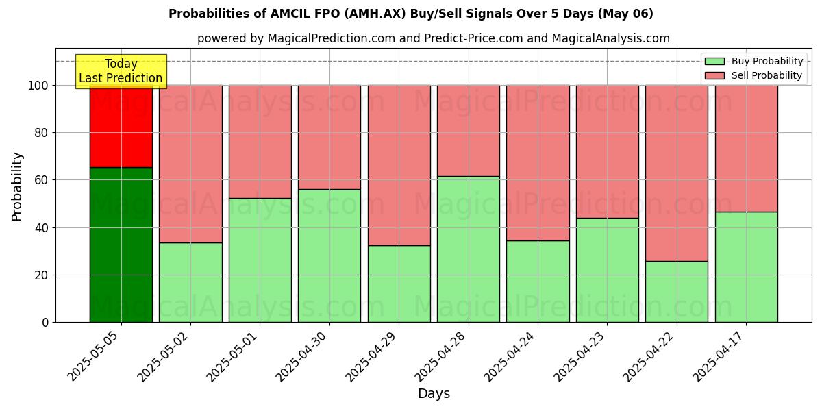 Probabilidades de señales de compra/venta de AMCIL FPO (AMH.AX) usando varios modelos de IA durante 10 días (06 May) Probabilities of AMCIL FPO (AMH.AX) Buy/Sell Signals Using Several AI Models Over 5 Days (06 May)