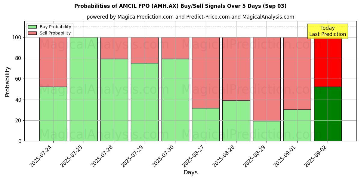 Probabilities of AMCIL FPO (AMH.AX) Buy/Sell Signals Using Several AI Models Over 5 Days (03 Sep) 