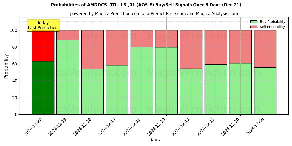 Probabilities of AMDOCS LTD.  LS-,01 (AOS.F) Buy/Sell Signals Using Several AI Models Over 5 Days (21 Dec) 