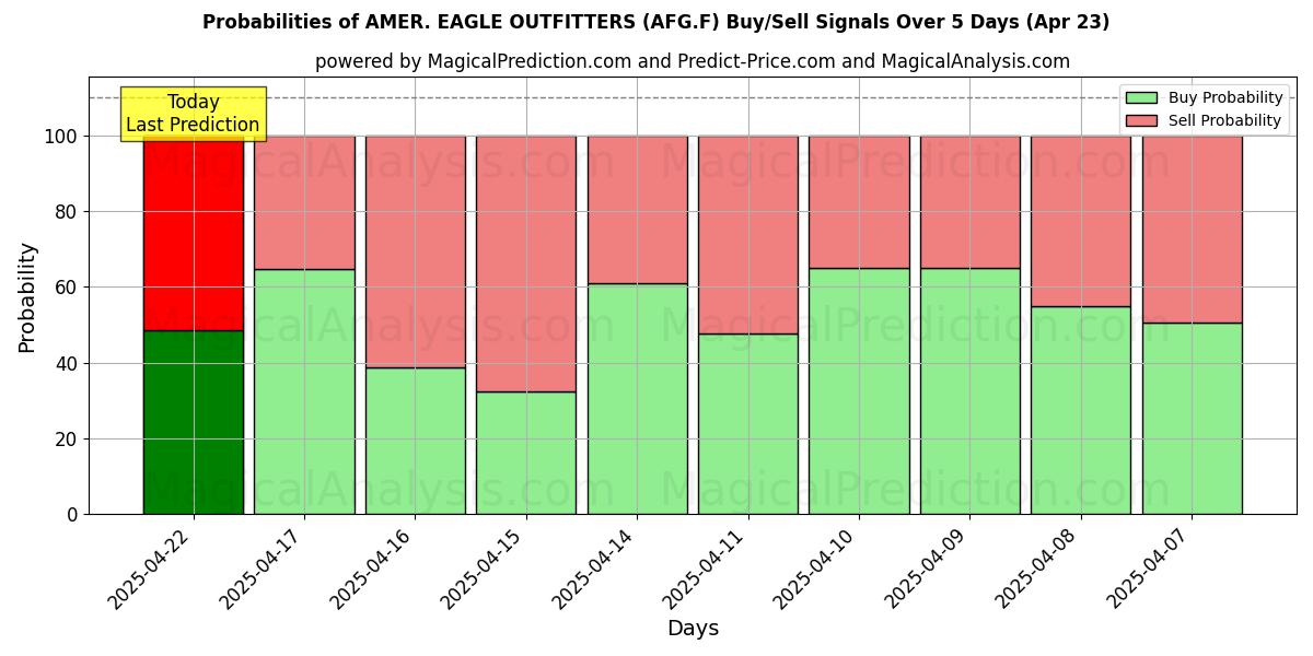 Wahrscheinlichkeiten von AMER. EAGLE OUTFITTERS (AFG.F) Kauf-/Verkaufssignalen unter Verwendung mehrerer KI-Modelle über 10 Tage (23 Apr) Probabilities of AMER. EAGLE OUTFITTERS (AFG.F) Buy/Sell Signals Using Several AI Models Over 5 Days (23 Apr)