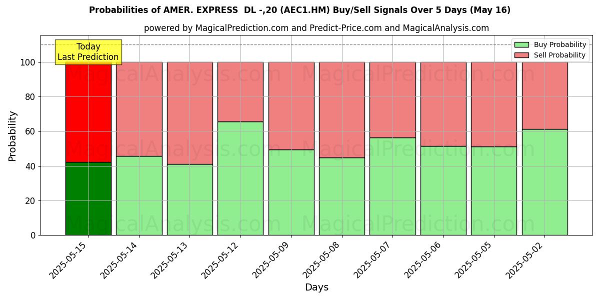 Probabilities of AMER. EXPRESS  DL -,20 (AEC1.HM) Buy/Sell Signals Using Several AI Models Over 5 Days (30 Jul) 