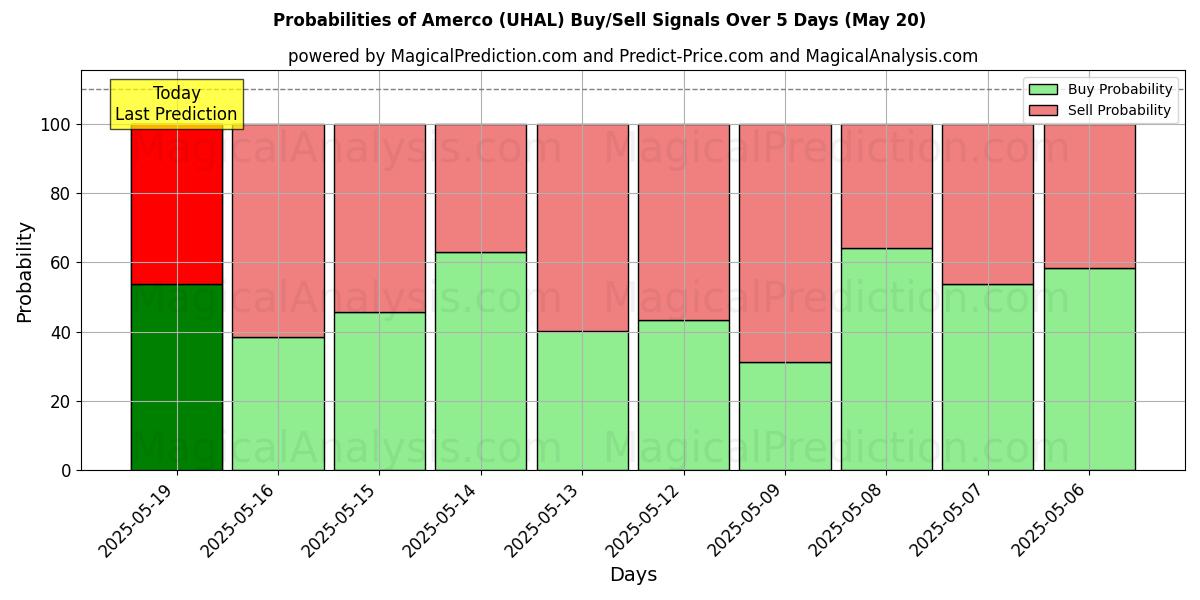 Sjanser for Amerco (UHAL) kjøp/salg signaler med flere AI-modeller over 10 dager (31 Jul) Probabilities of Amerco (UHAL) Buy/Sell Signals Using Several AI Models Over 5 Days (31 Jul)