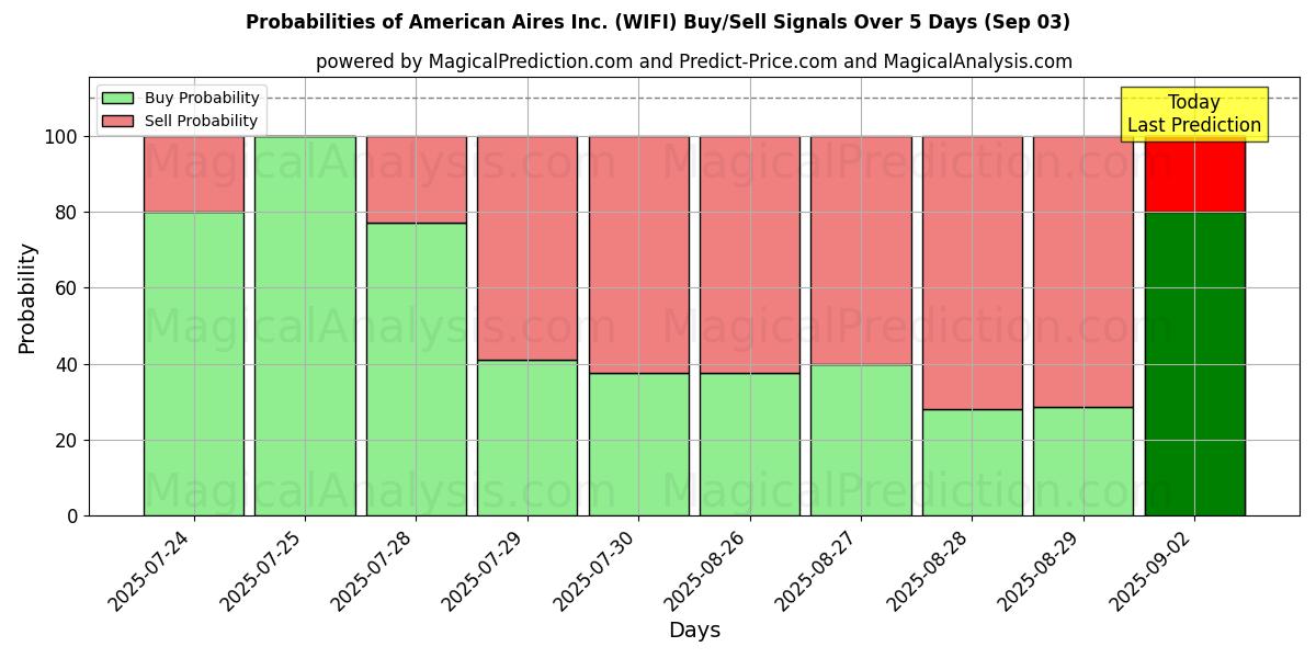 AI Modelleri ile American Aires Inc. (WIFI) Al/Sat Sinyalleri Olasılıkları 10 Günlük (03 Sep) Probabilities of American Aires Inc. (WIFI) Buy/Sell Signals Using Several AI Models Over 5 Days (03 Sep)