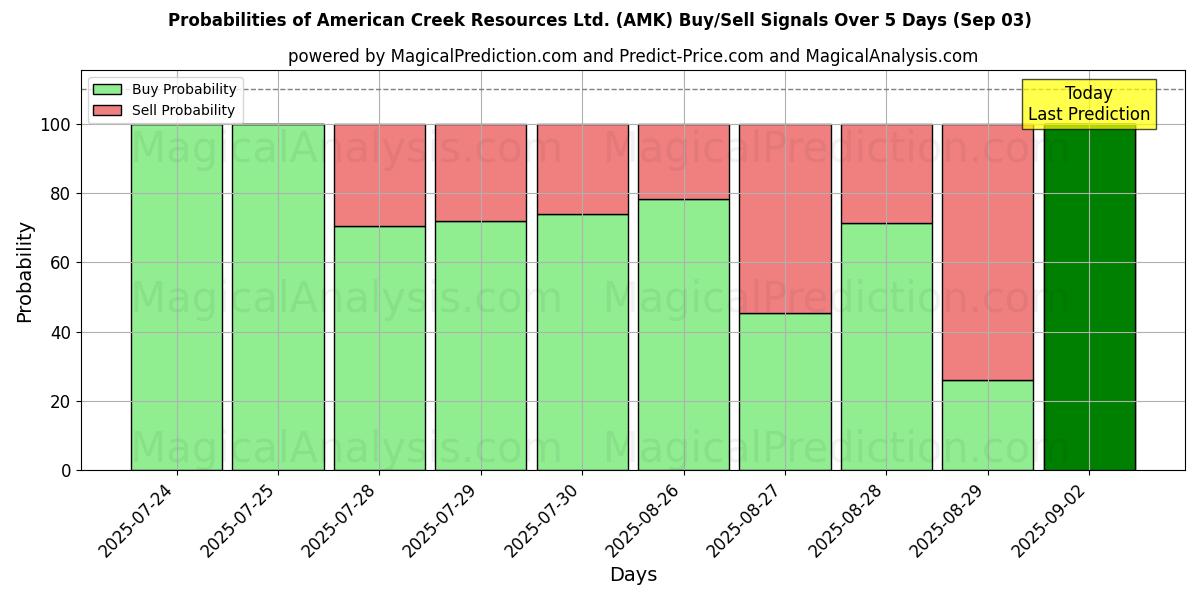 Probabilities of American Creek Resources Ltd. (AMK) Buy/Sell Signals Using Several AI Models Over 5 Days (03 Sep) 