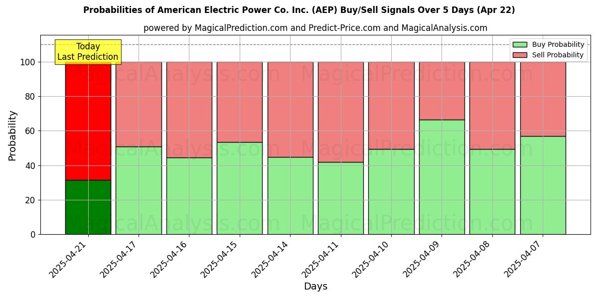 Kans van American Electric Power Co. Inc. (AEP) koop/verkoop signalen met verschillende AI-modellen over 10 dagen (31 Jul) Probabilities of American Electric Power Co. Inc. (AEP) Buy/Sell Signals Using Several AI Models Over 5 Days (31 Jul)