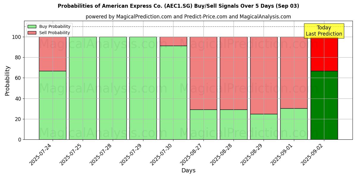 Probabilities of American Express Co. (AEC1.SG) Buy/Sell Signals Using Several AI Models Over 10 Days (03 Sep) Probabilities of American Express Co. (AEC1.SG) Buy/Sell Signals Using Several AI Models Over 5 Days (03 Sep)
