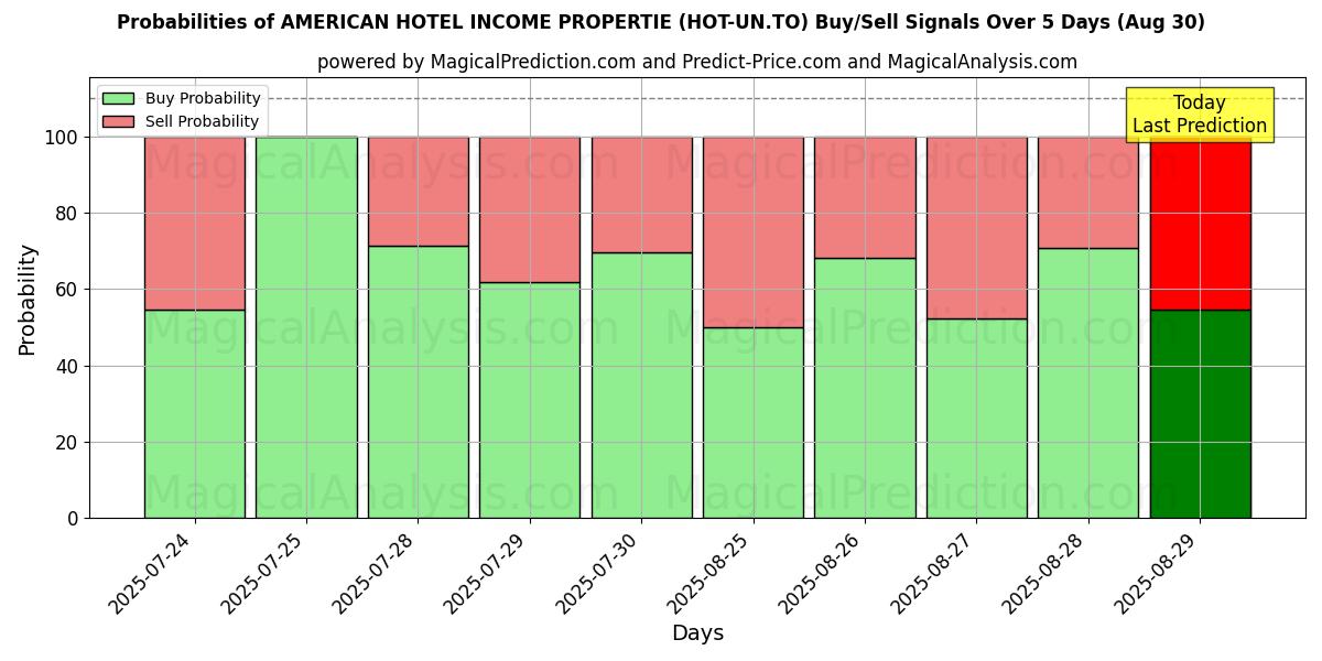 Probabilities of AMERICAN HOTEL INCOME PROPERTIE (HOT-UN.TO) Buy/Sell Signals Using Several AI Models Over 5 Days (30 Aug) 