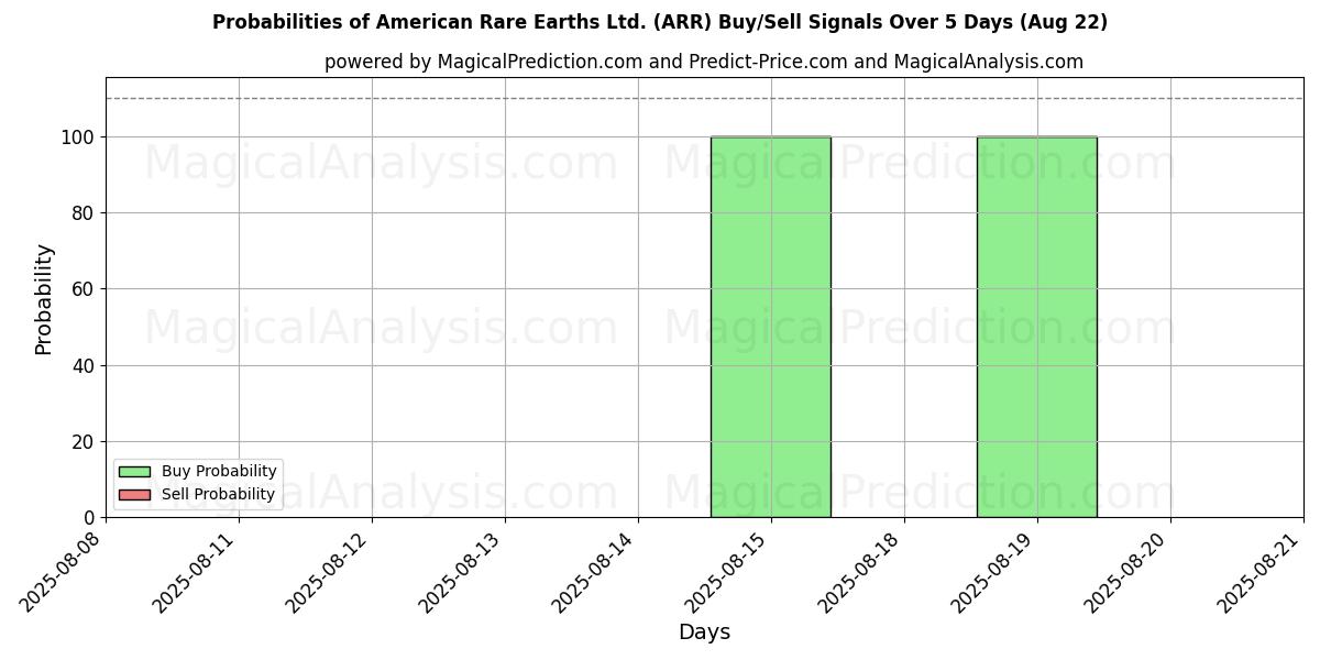 Kans van American Rare Earths Ltd. (ARR) koop/verkoop signalen met verschillende AI-modellen over 10 dagen (16 Aug) Probabilities of American Rare Earths Ltd. (ARR) Buy/Sell Signals Using Several AI Models Over 5 Days (16 Aug)