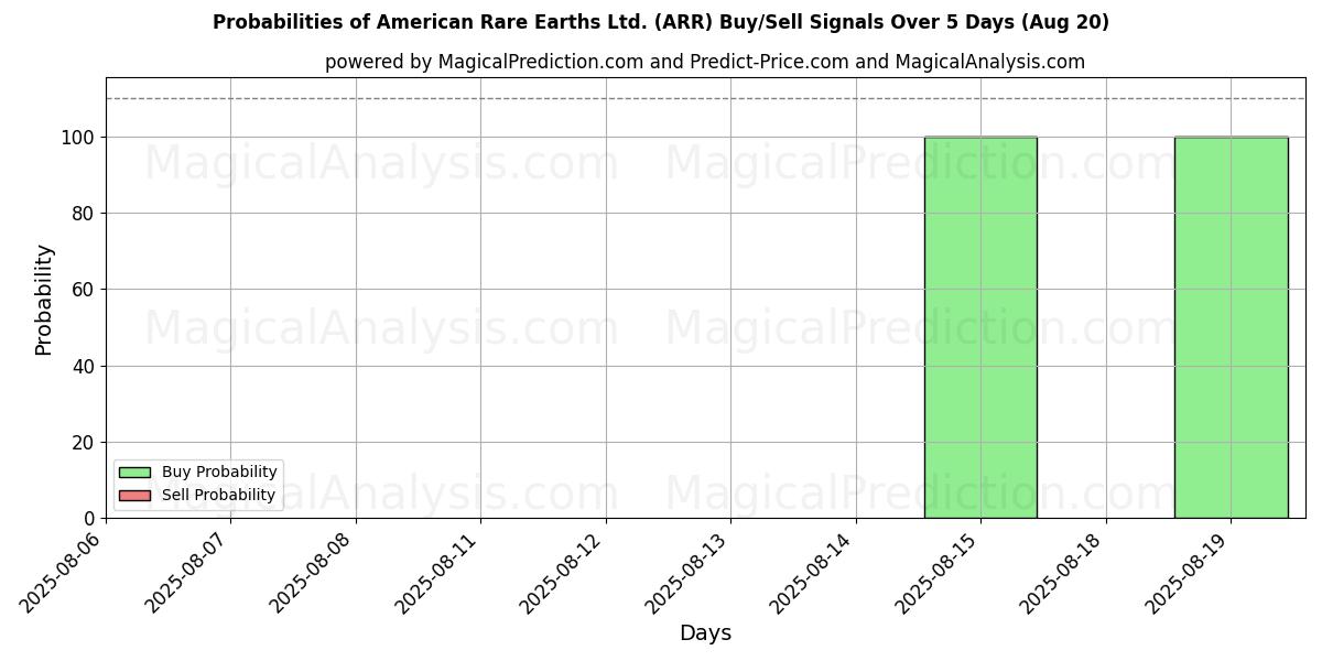Probabilities of American Rare Earths Ltd. (ARR) Buy/Sell Signals Using Several AI Models Over 5 Days (20 Aug) 