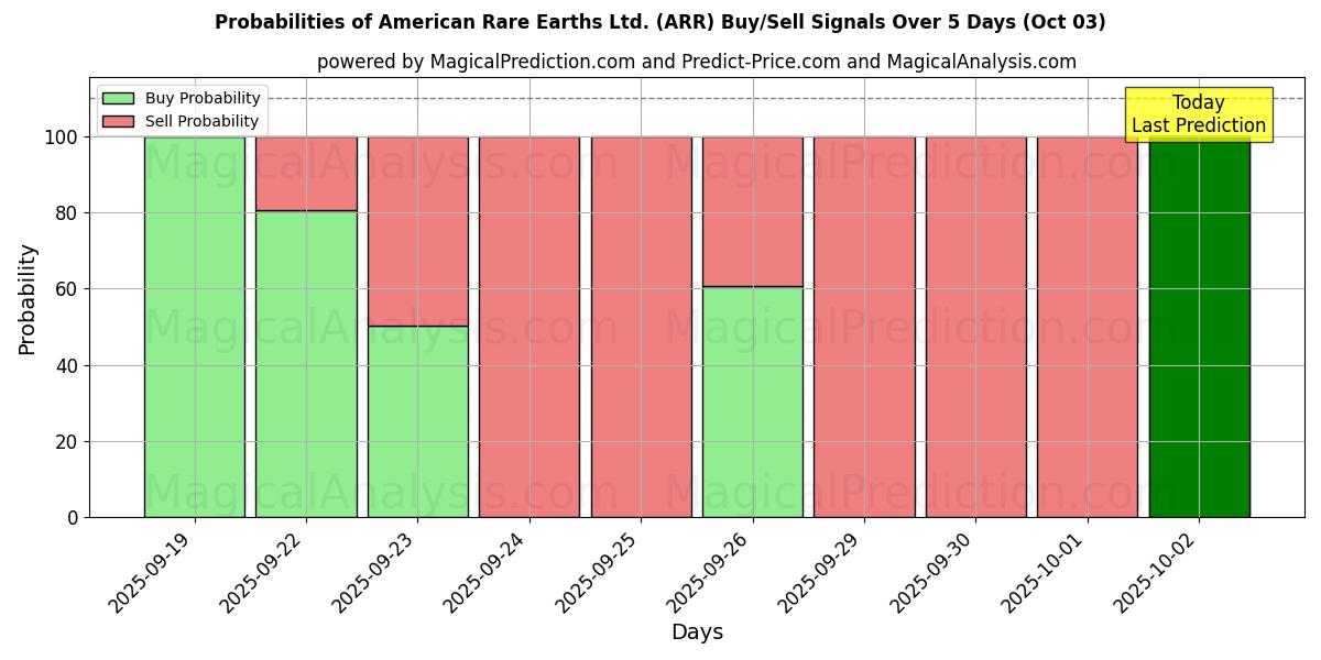 Probabilities of American Rare Earths Ltd. (ARR) Buy/Sell Signals Using Several AI Models Over 5 Days (03 Oct) 