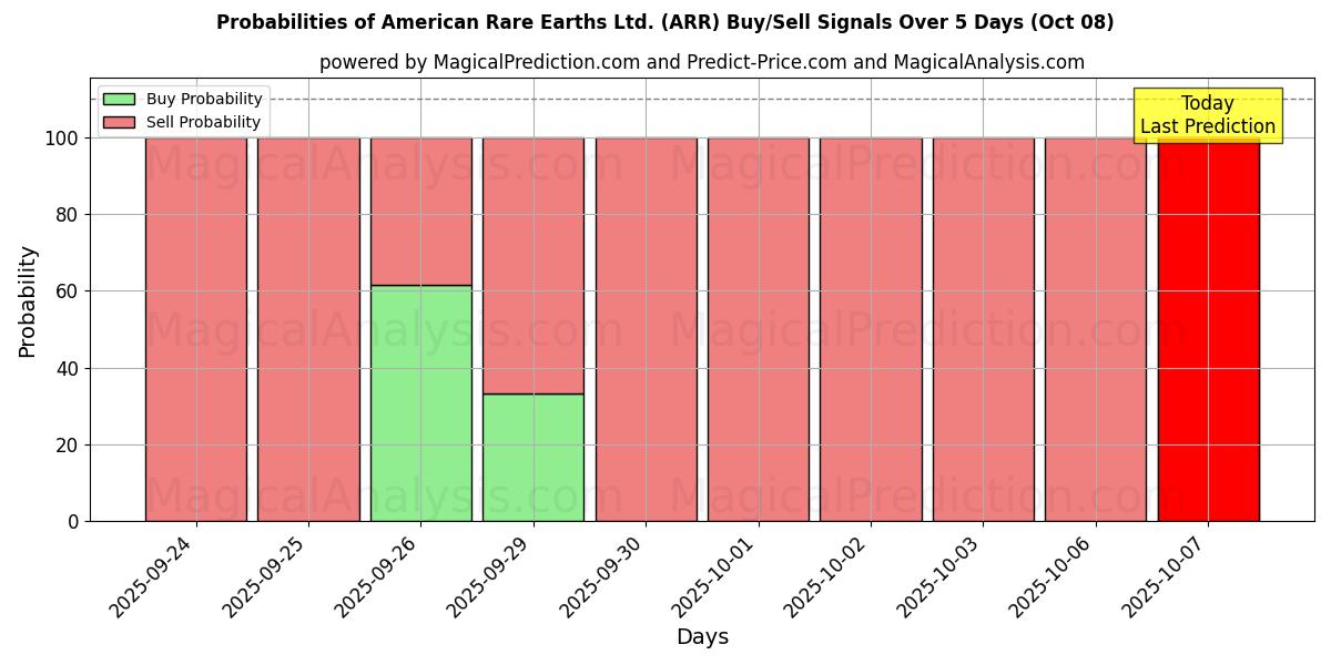 Probabilities of American Rare Earths Ltd. (ARR) Buy/Sell Signals Using Several AI Models Over 5 Days (08 Oct) 