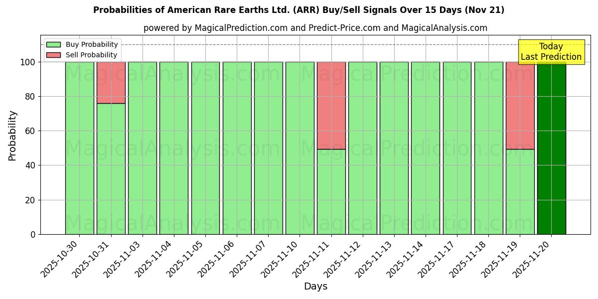 Probabilities of American Rare Earths Ltd. (ARR) Buy/Sell Signals Using Several AI Models Over 5 Days (21 Nov) 