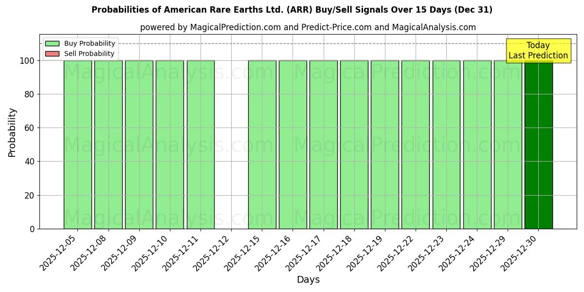 Probabilities of American Rare Earths Ltd. (ARR) Buy/Sell Signals Using Several AI Models Over 5 Days (31 Dec) 