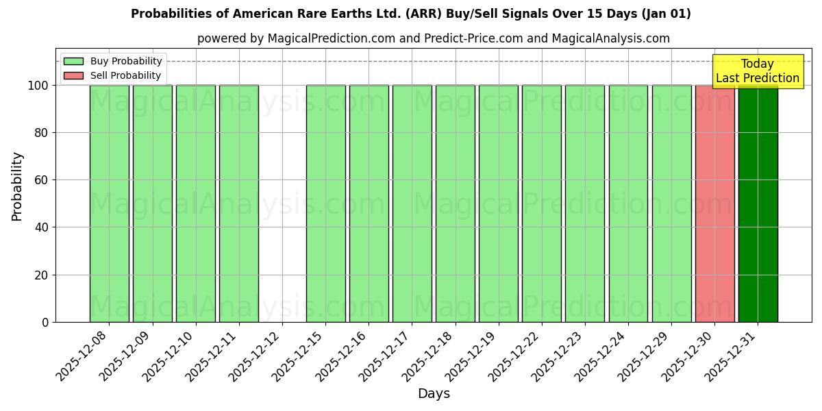 Probabilities of American Rare Earths Ltd. (ARR) Buy/Sell Signals Using Several AI Models Over 5 Days (01 Jan) 