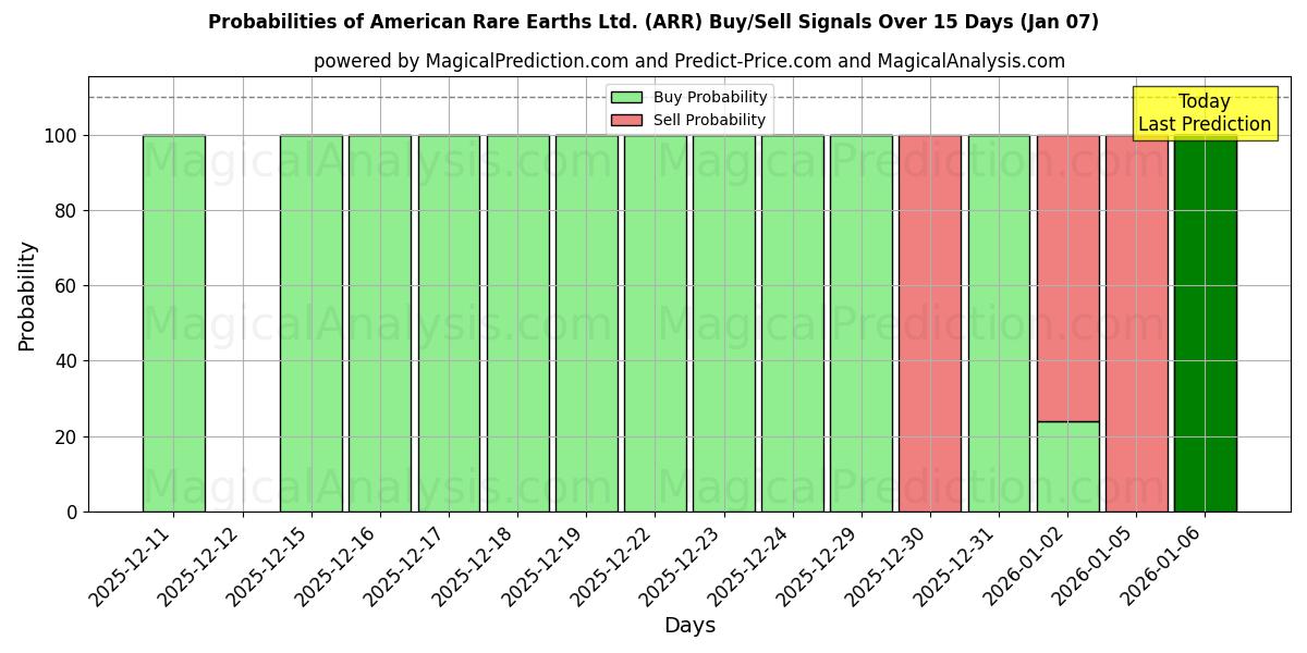 Probabilities of American Rare Earths Ltd. (ARR) Buy/Sell Signals Using Several AI Models Over 5 Days (06 Jan) 