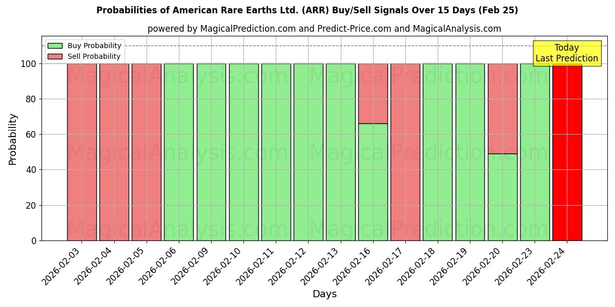 Probabilities of American Rare Earths Ltd. (ARR) Buy/Sell Signals Using Several AI Models Over 5 Days (25 Feb) 