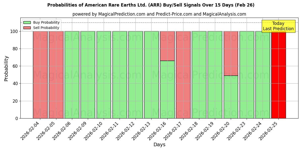 Probabilities of American Rare Earths Ltd. (ARR) Buy/Sell Signals Using Several AI Models Over 5 Days (26 Feb) 