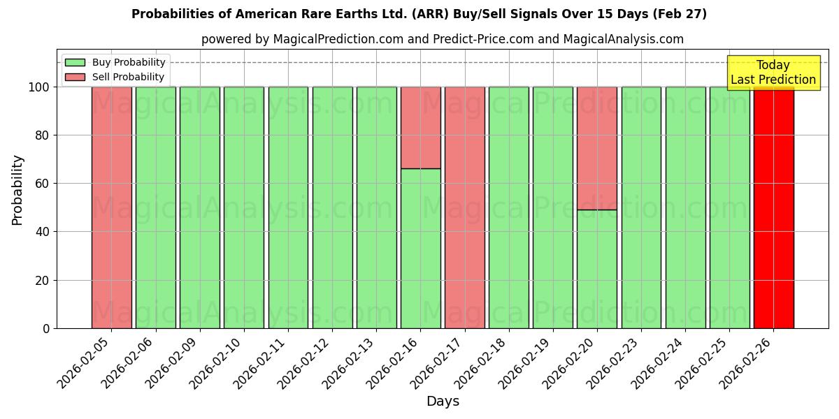 Probabilities of American Rare Earths Ltd. (ARR) Buy/Sell Signals Using Several AI Models Over 5 Days (27 Feb) 