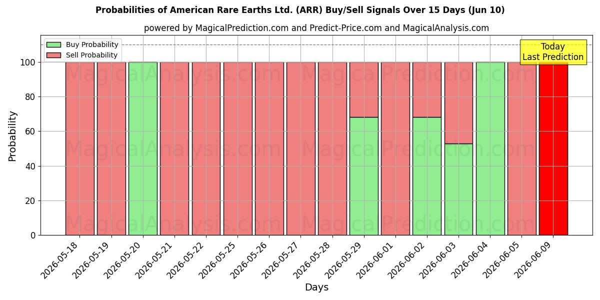 Probabilities of American Rare Earths Ltd. (ARR) Buy/Sell Signals Using Several AI Models Over 5 Days (10 Jun) 