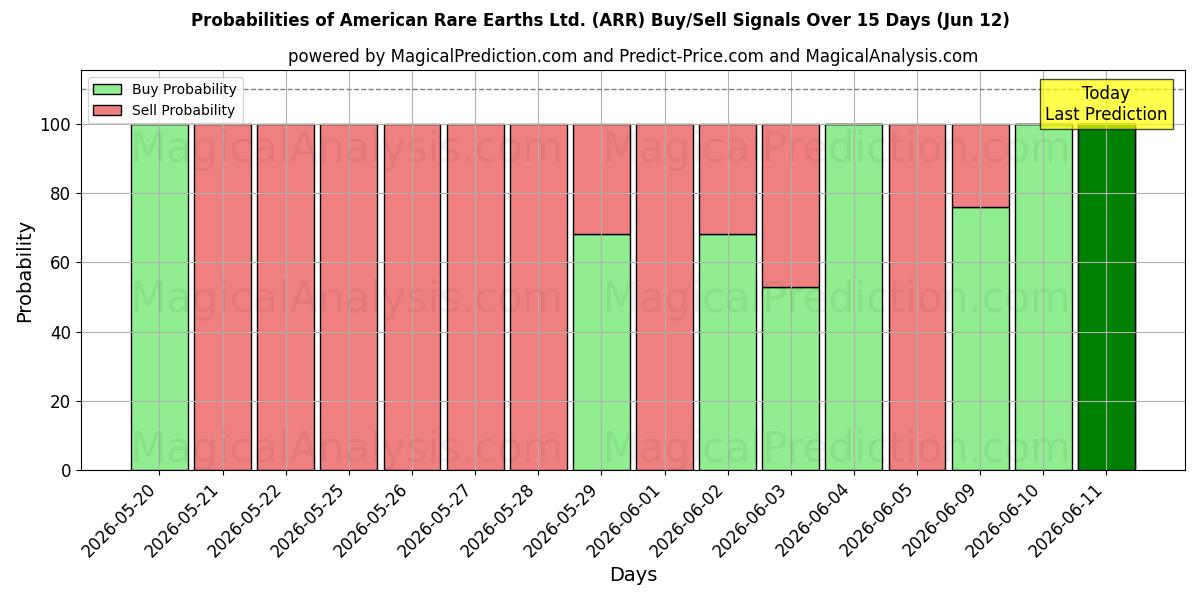 Probabilities of American Rare Earths Ltd. (ARR) Buy/Sell Signals Using Several AI Models Over 5 Days (12 Jun) 
