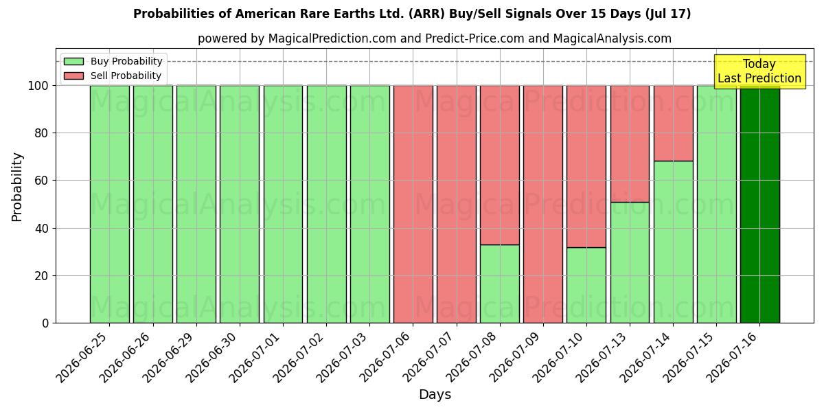 Probabilities of American Rare Earths Ltd. (ARR) Buy/Sell Signals Using Several AI Models Over 5 Days (17 Jul) 