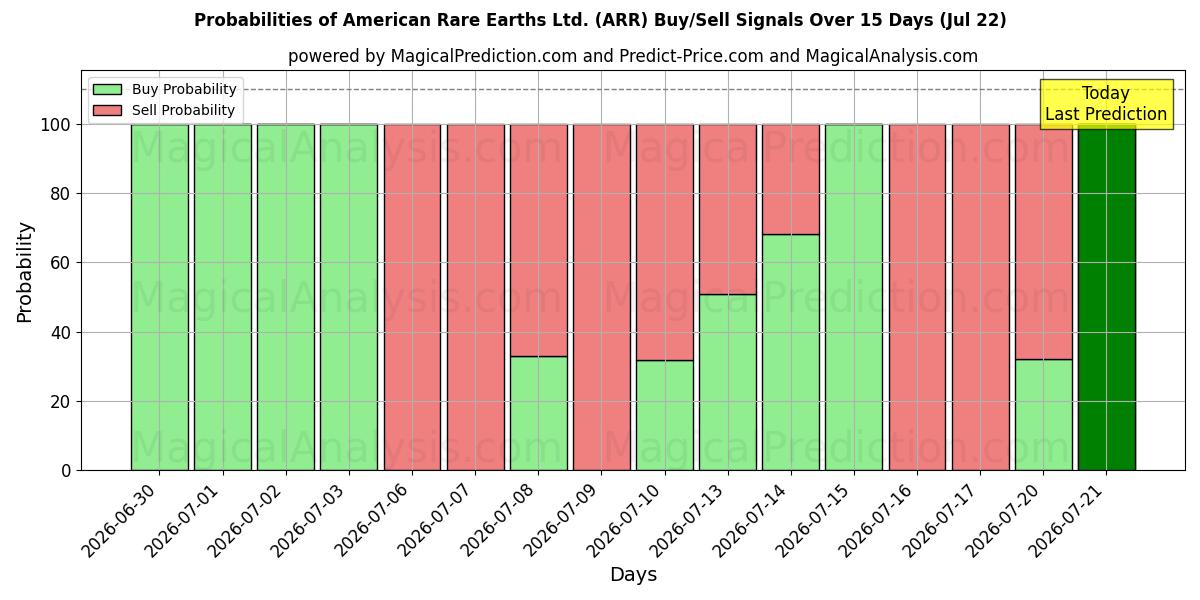 Probabilities of American Rare Earths Ltd. (ARR) Buy/Sell Signals Using Several AI Models Over 5 Days (22 Jul) 